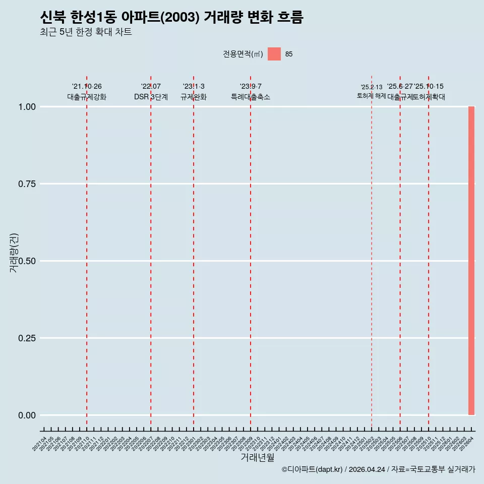 신북 한성1동 아파트(2003) 거래량 변화 흐름