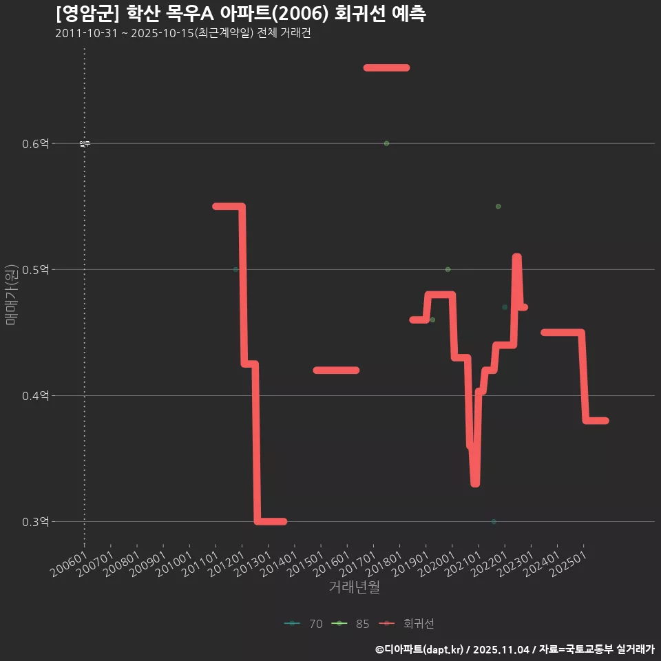 [영암군] 학산 목우A 아파트(2006) 회귀선 예측