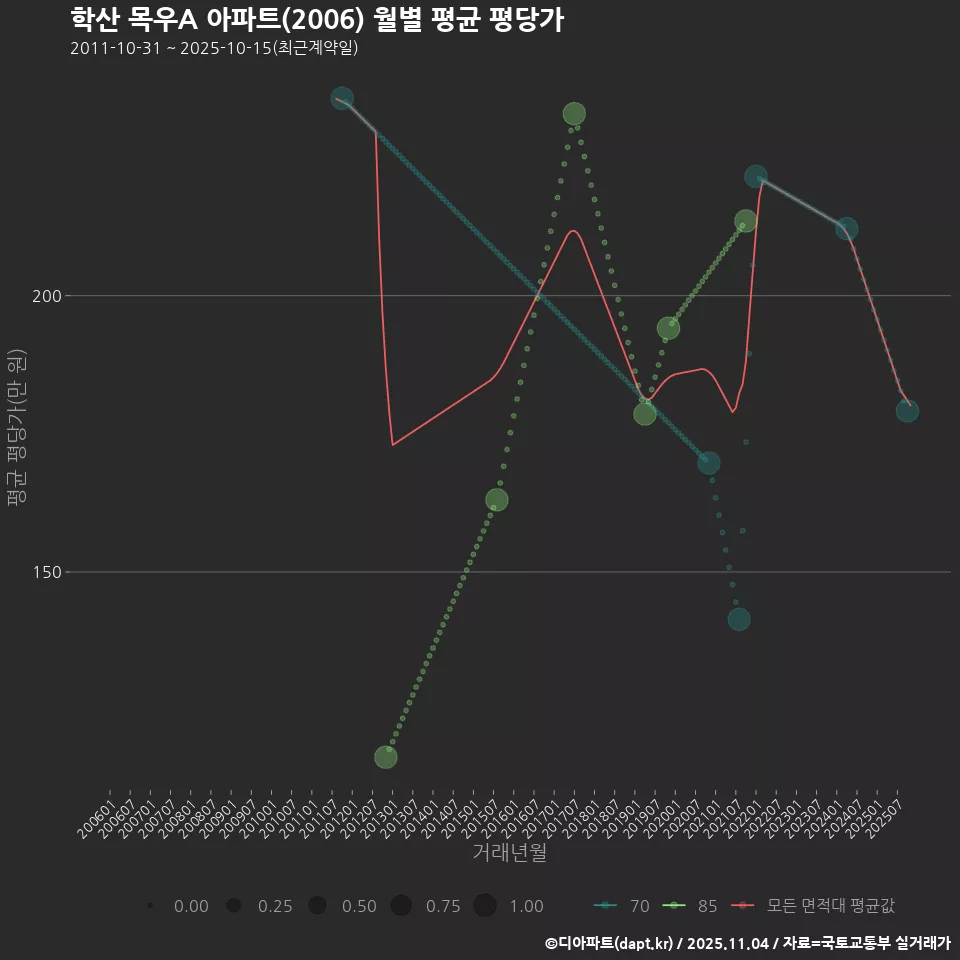 학산 목우A 아파트(2006) 월별 평균 평당가