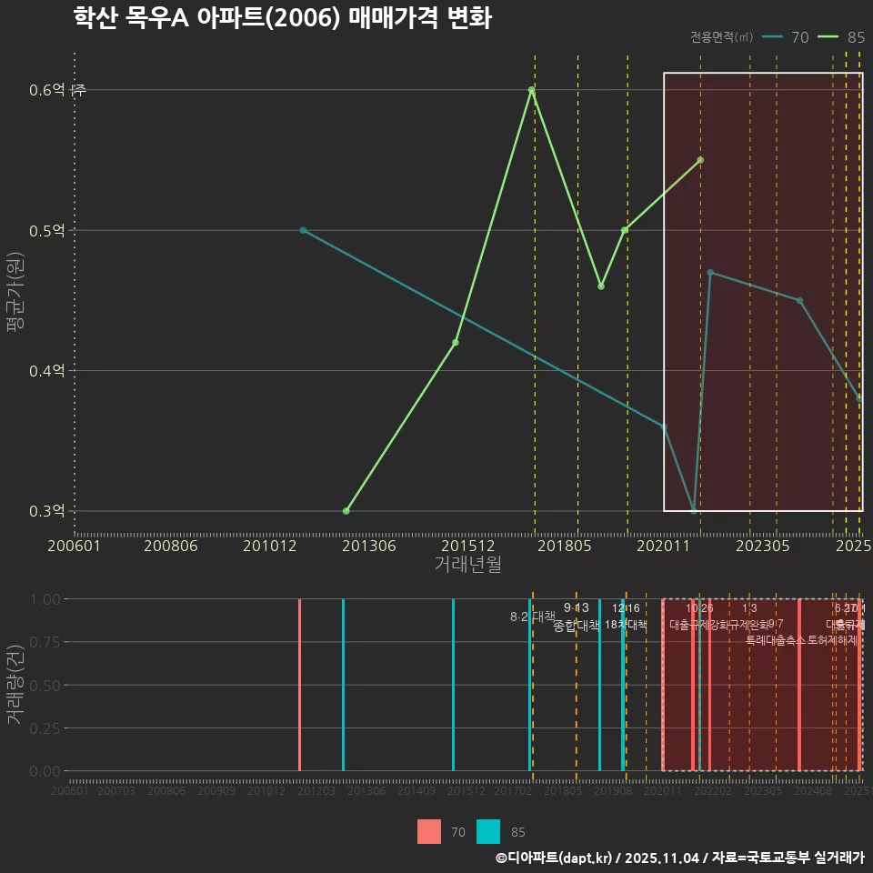 학산 목우A 아파트(2006) 매매가격 변화