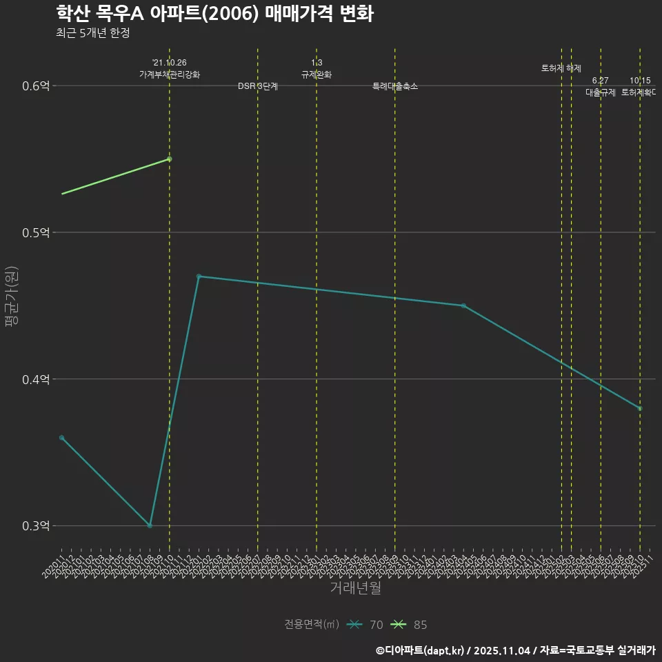 학산 목우A 아파트(2006) 매매가격 변화