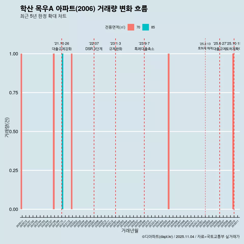 학산 목우A 아파트(2006) 거래량 변화 흐름
