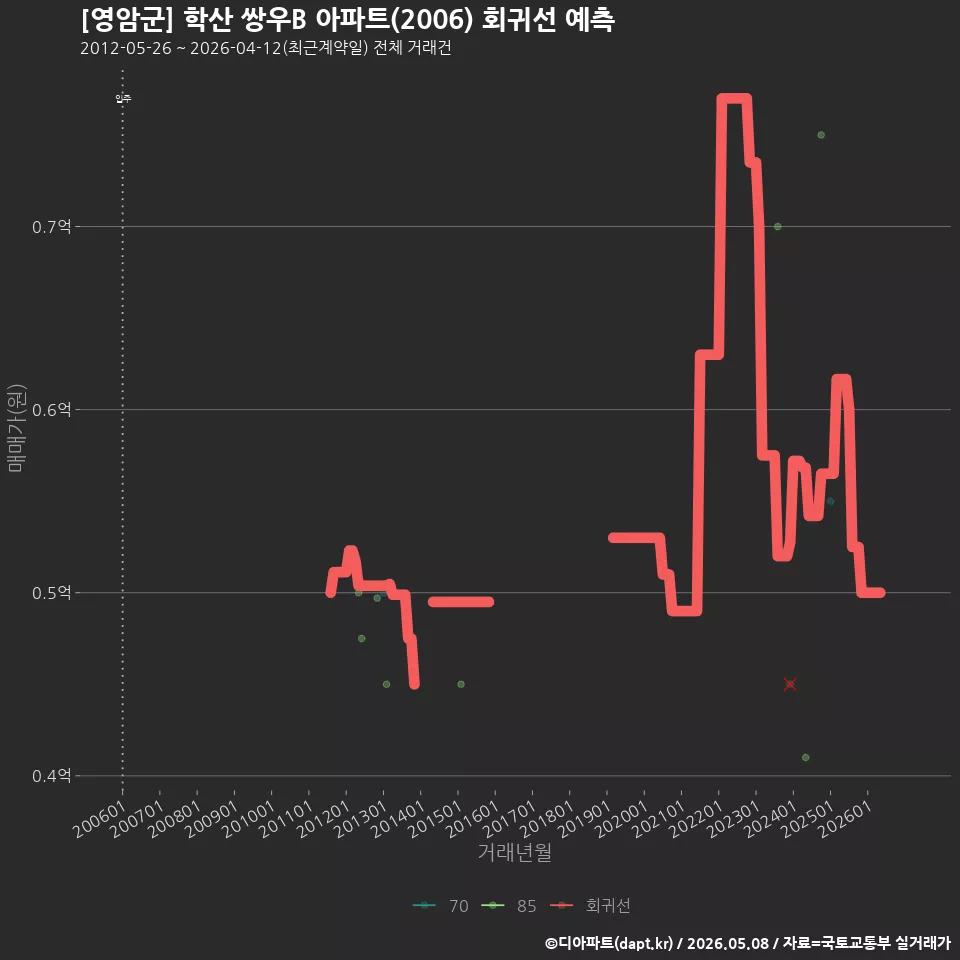 [영암군] 학산 쌍우B 아파트(2006) 회귀선 예측