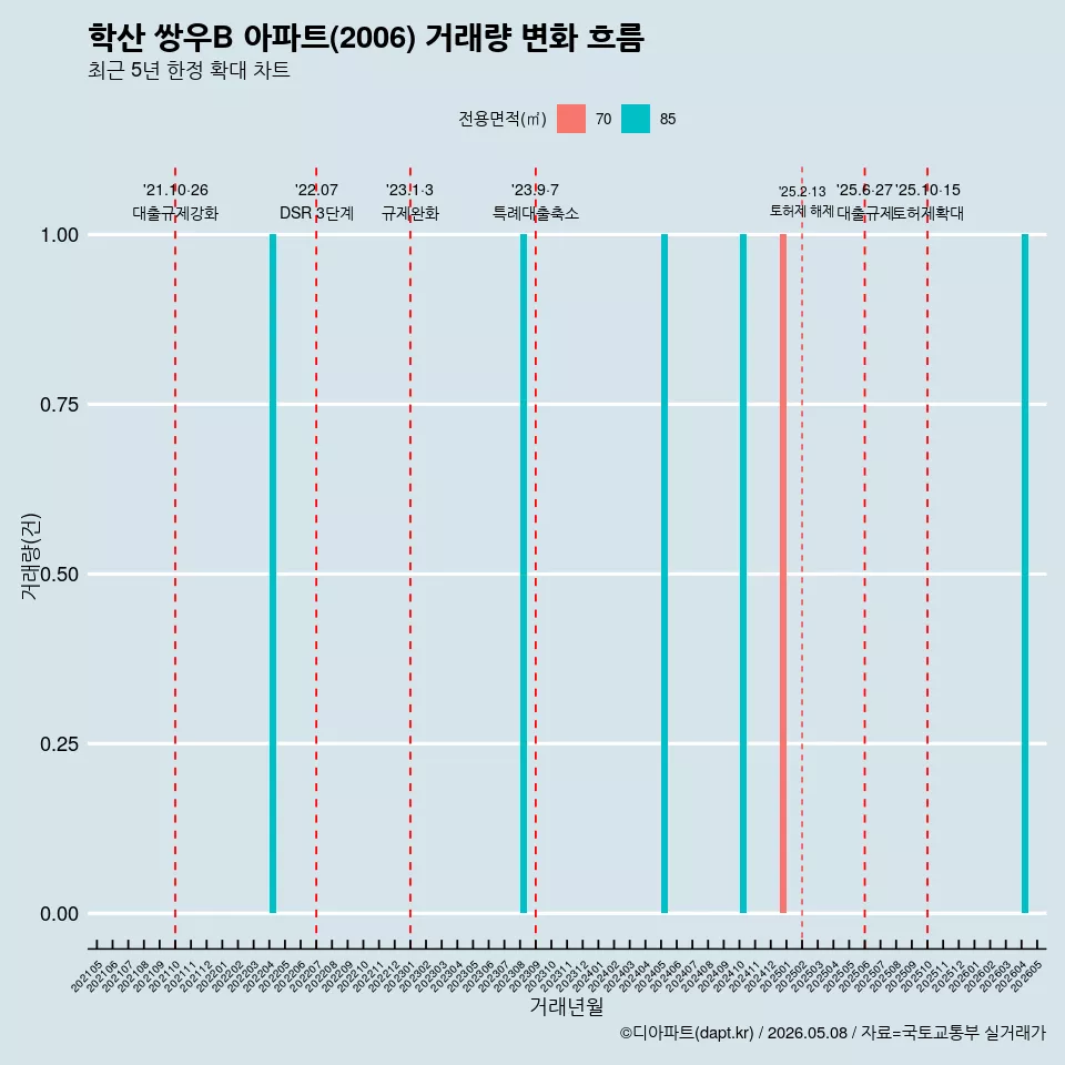 학산 쌍우B 아파트(2006) 거래량 변화 흐름