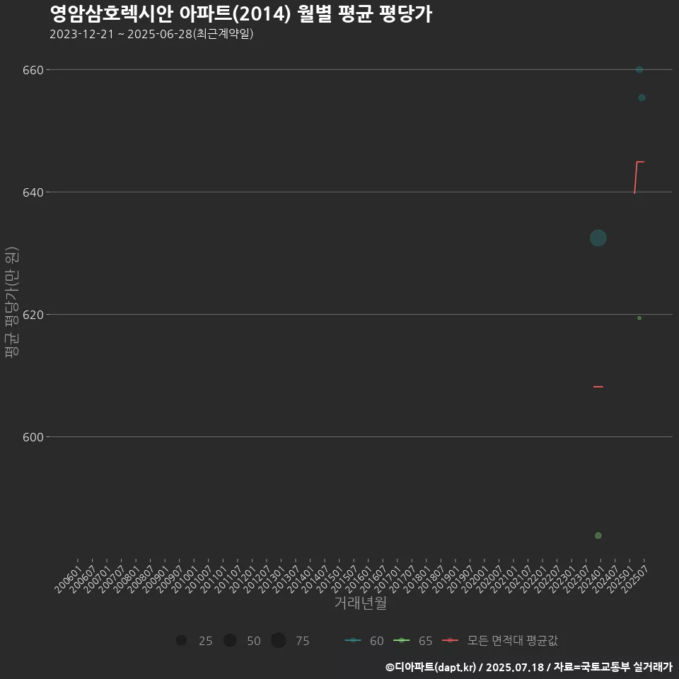 영암삼호렉시안 아파트(2014) 월별 평균 평당가