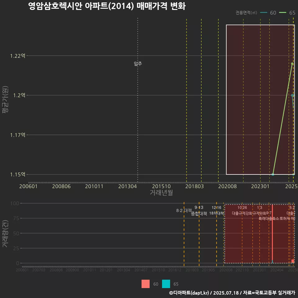 영암삼호렉시안 아파트(2014) 매매가격 변화