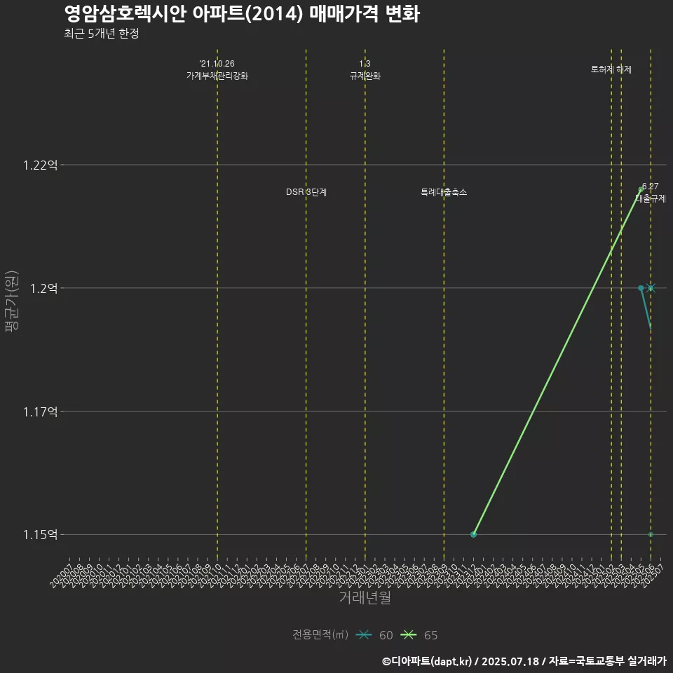영암삼호렉시안 아파트(2014) 매매가격 변화