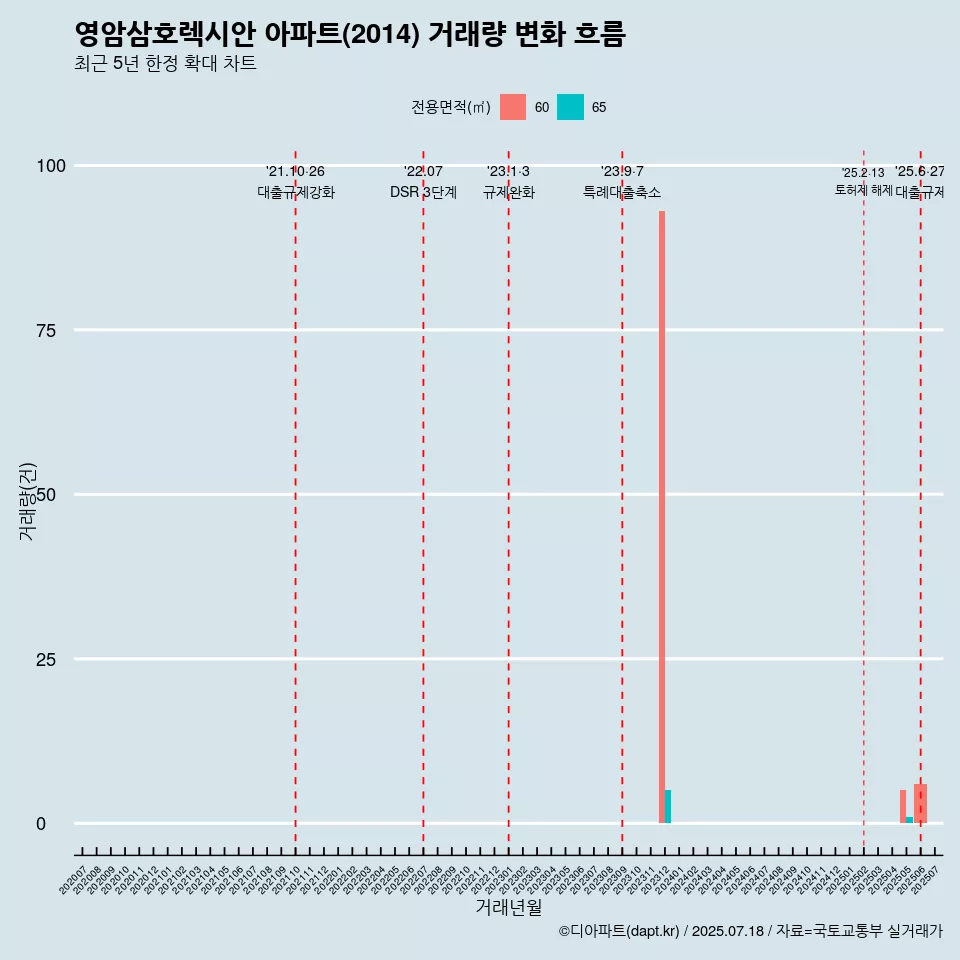 영암삼호렉시안 아파트(2014) 거래량 변화 흐름