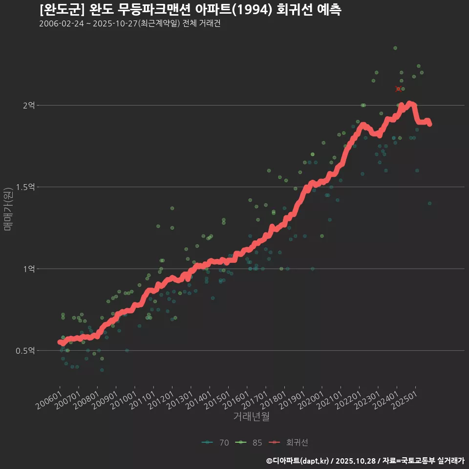 [완도군] 완도 무등파크맨션 아파트(1994) 회귀선 예측