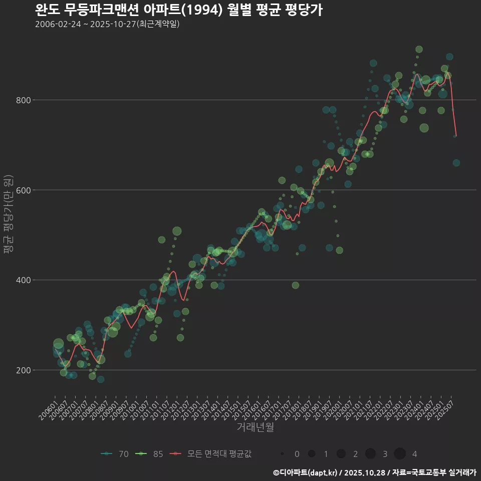 완도 무등파크맨션 아파트(1994) 월별 평균 평당가