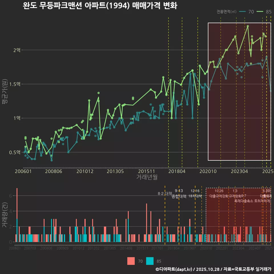 완도 무등파크맨션 아파트(1994) 매매가격 변화