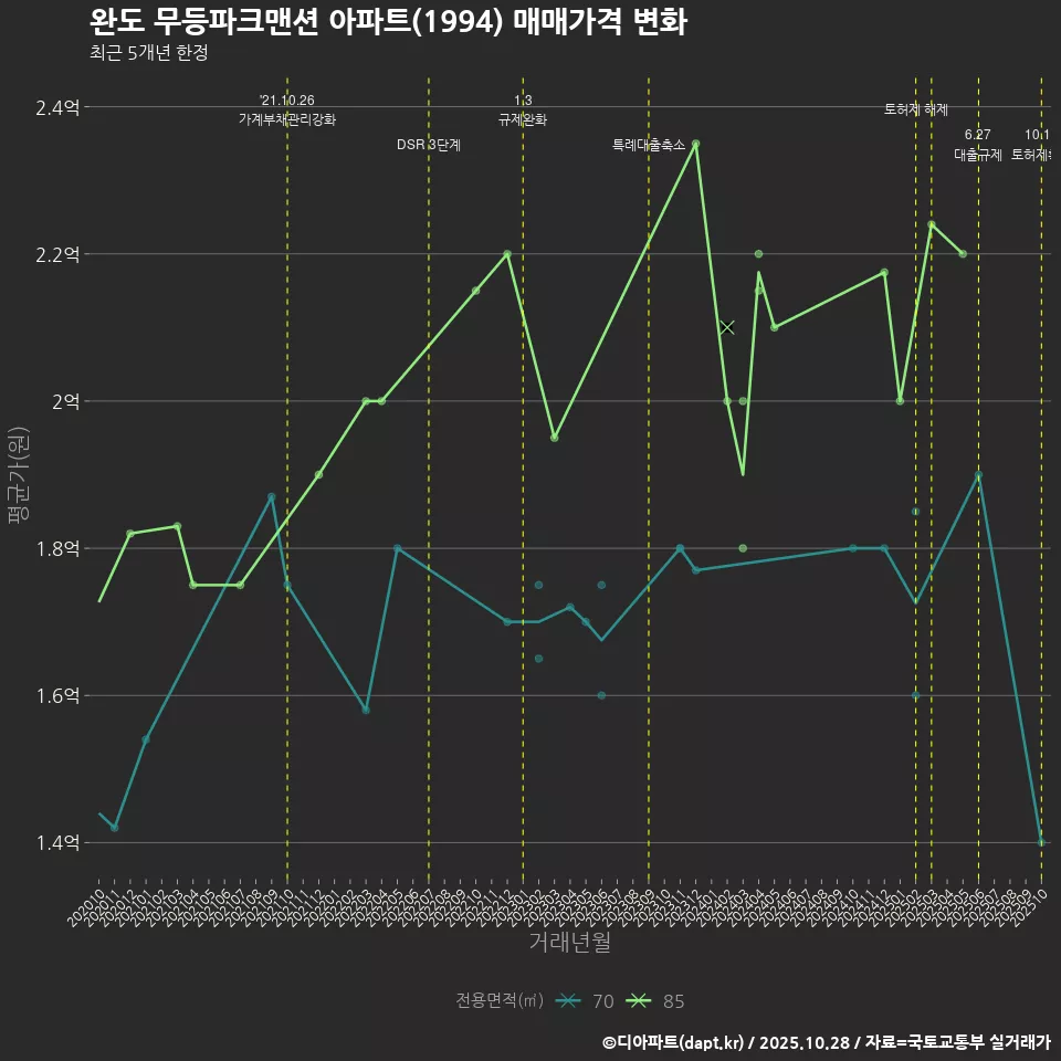 완도 무등파크맨션 아파트(1994) 매매가격 변화