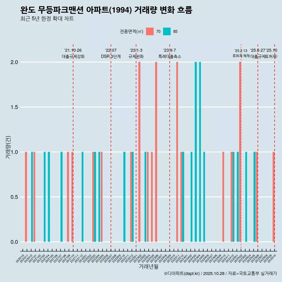 완도 무등파크맨션 아파트(1994) 거래량 변화 흐름