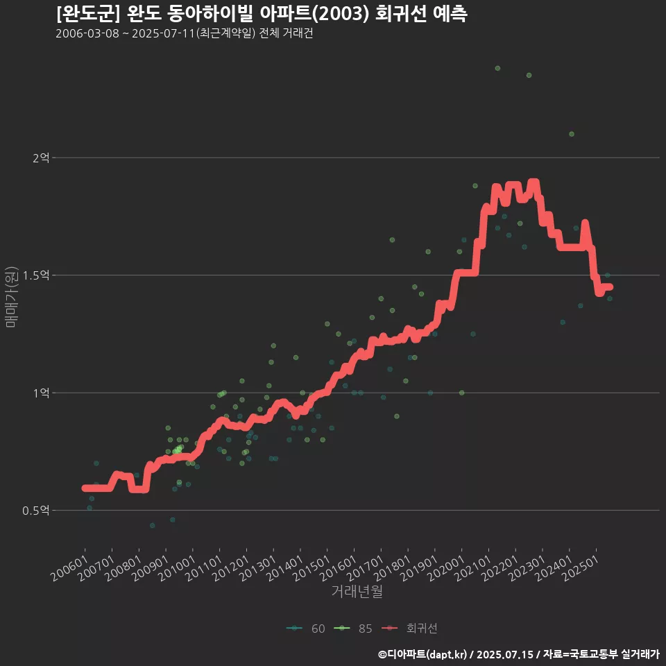 [완도군] 완도 동아하이빌 아파트(2003) 회귀선 예측