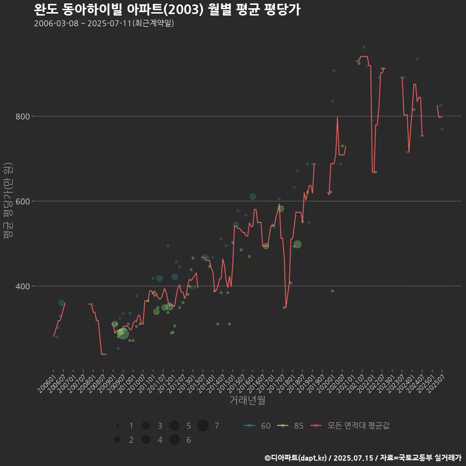 완도 동아하이빌 아파트(2003) 월별 평균 평당가