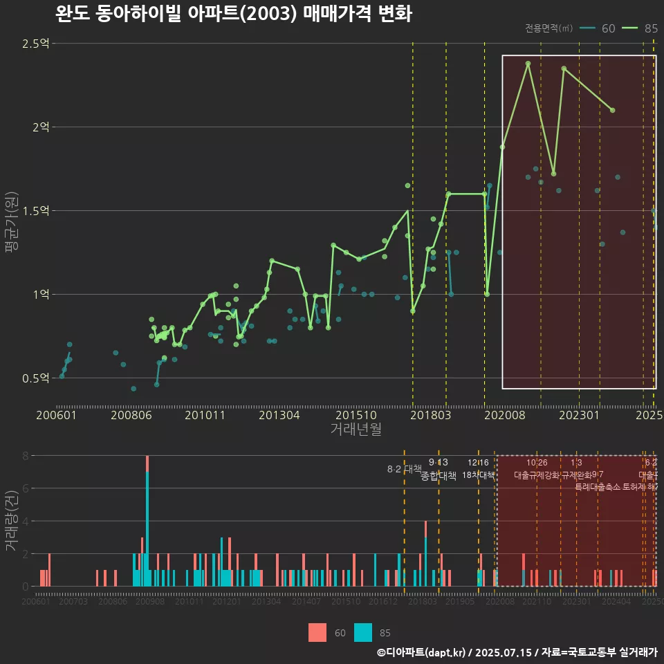 완도 동아하이빌 아파트(2003) 매매가격 변화