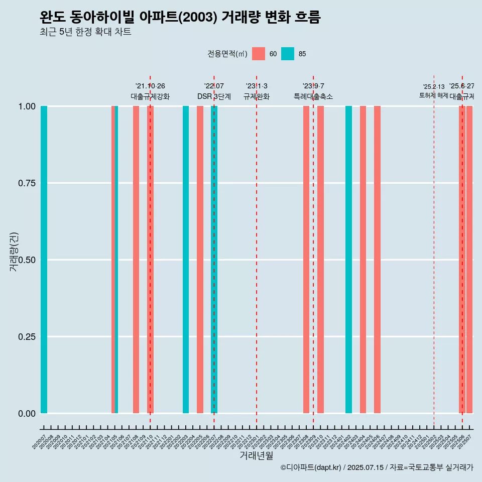 완도 동아하이빌 아파트(2003) 거래량 변화 흐름
