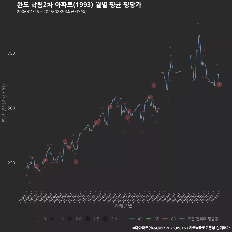 완도 학림2차 아파트(1993) 월별 평균 평당가