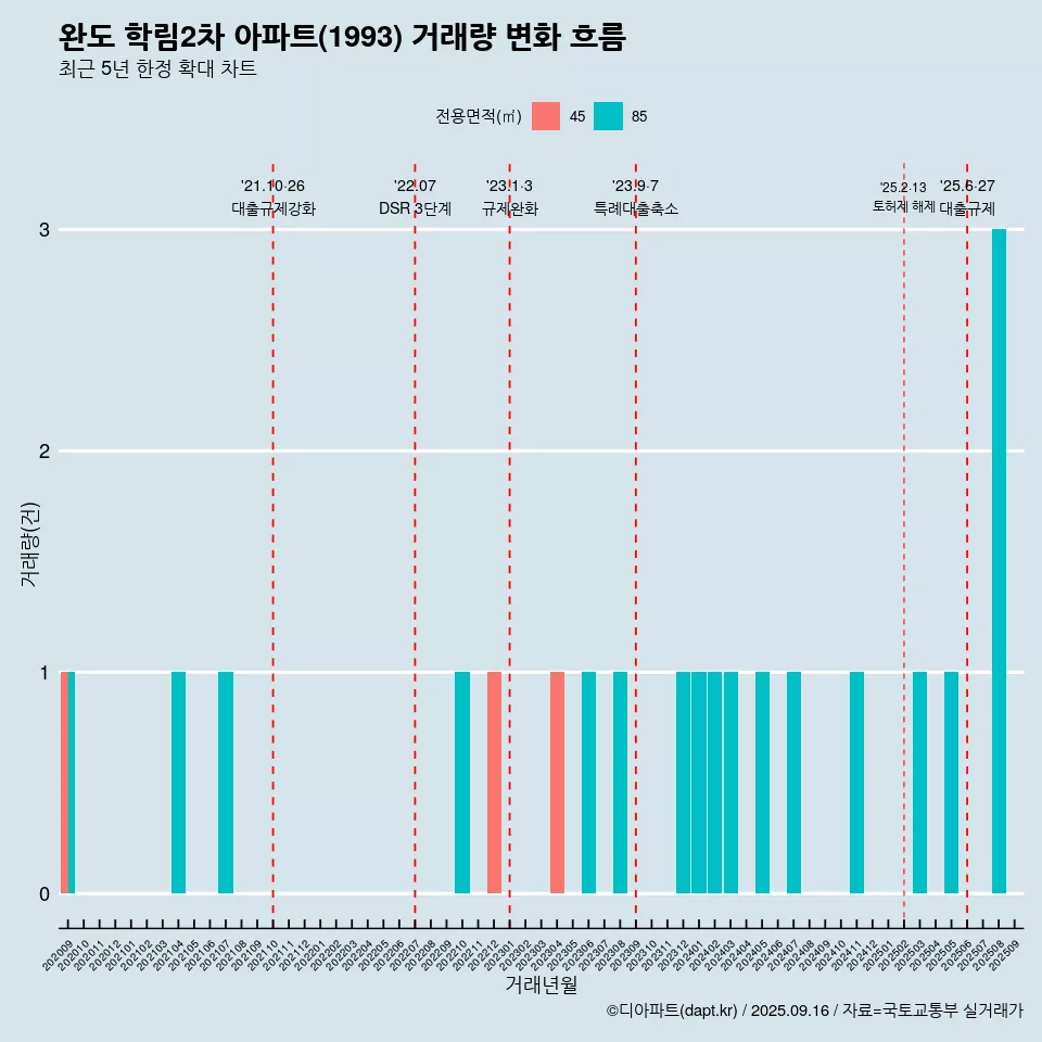 완도 학림2차 아파트(1993) 거래량 변화 흐름