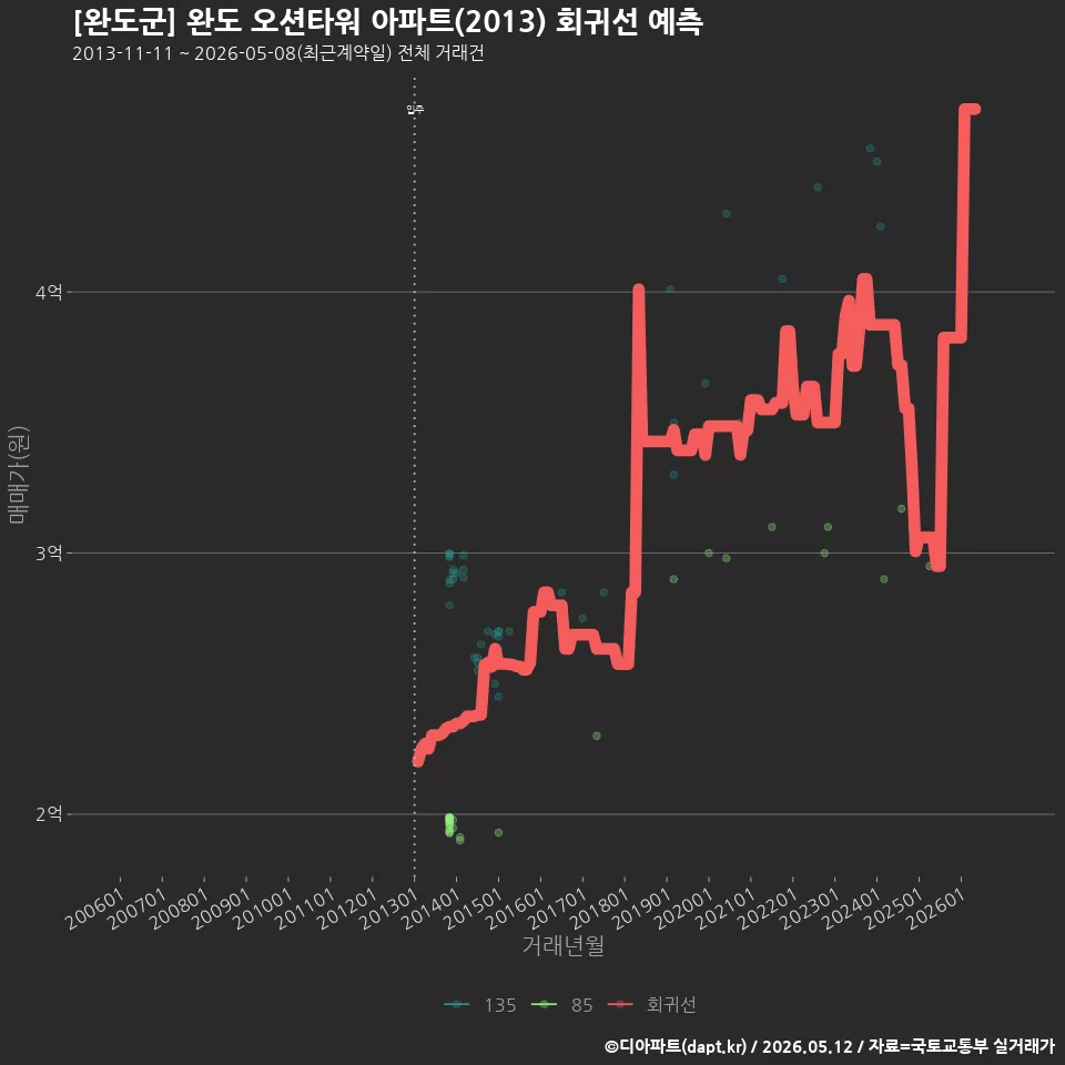 [완도군] 완도 오션타워 아파트(2013) 회귀선 예측
