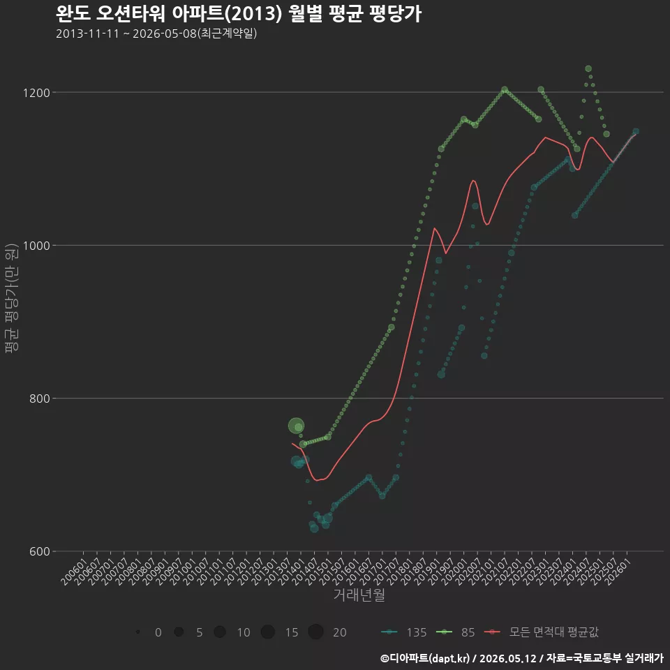 완도 오션타워 아파트(2013) 월별 평균 평당가