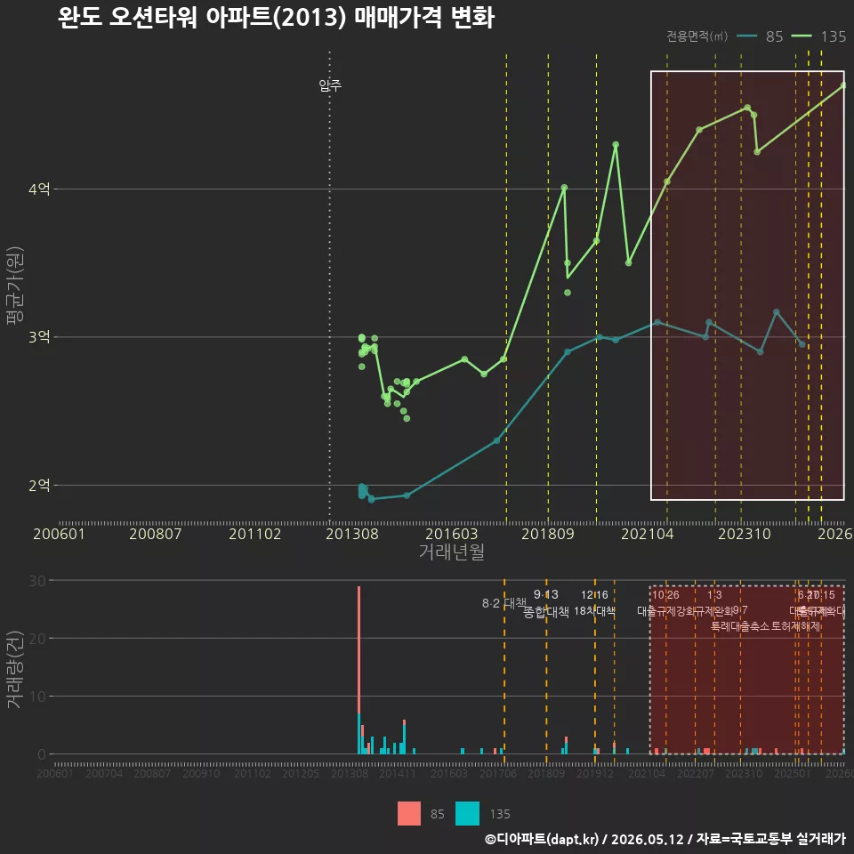 완도 오션타워 아파트(2013) 매매가격 변화