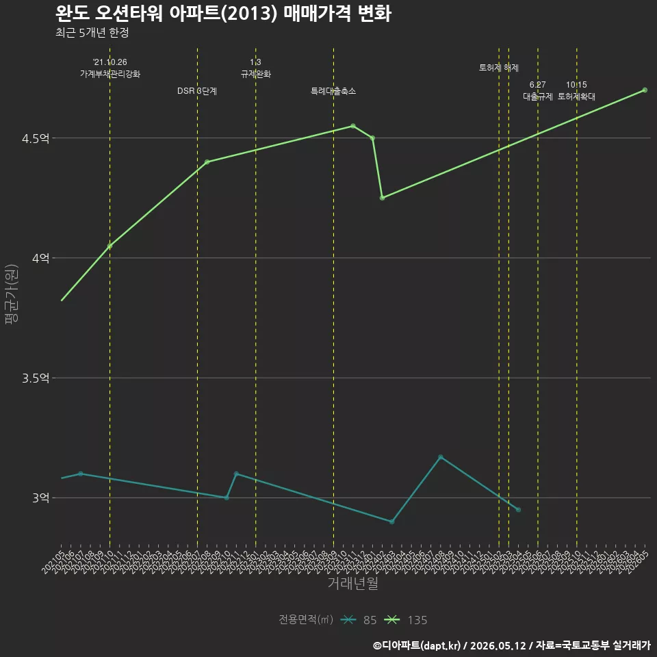 완도 오션타워 아파트(2013) 매매가격 변화