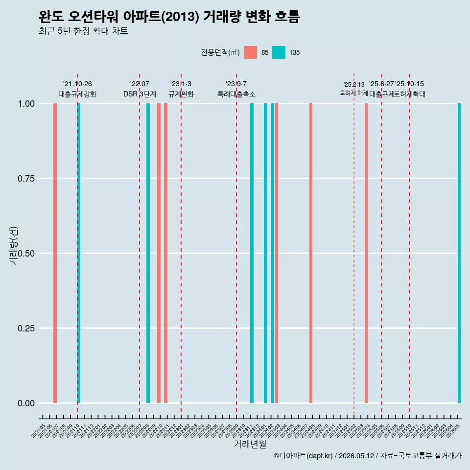 완도 오션타워 아파트(2013) 거래량 변화 흐름