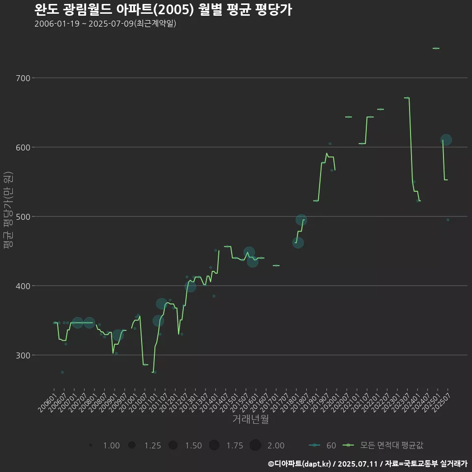 완도 광림월드 아파트(2005) 월별 평균 평당가