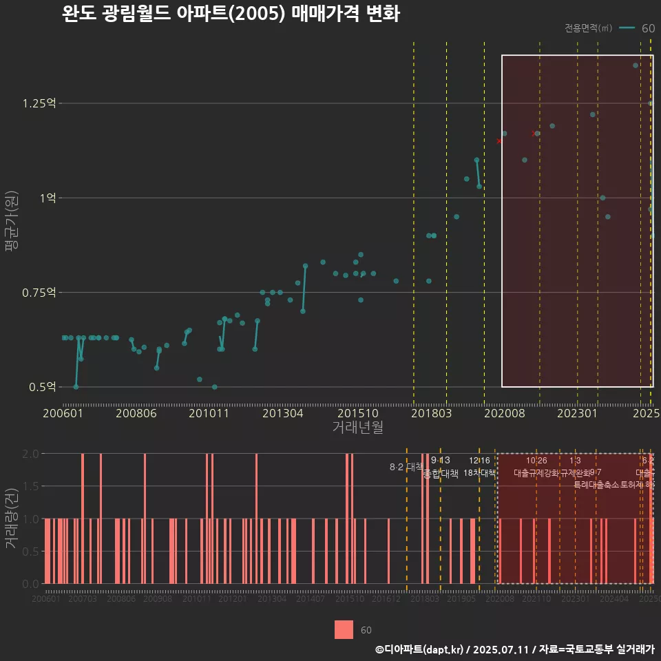 완도 광림월드 아파트(2005) 매매가격 변화