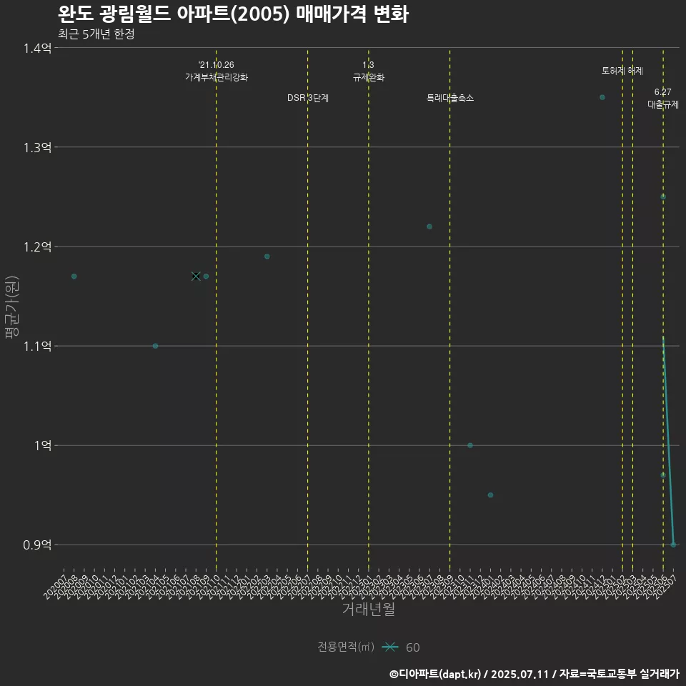 완도 광림월드 아파트(2005) 매매가격 변화