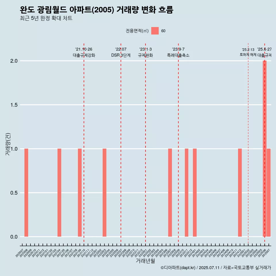 완도 광림월드 아파트(2005) 거래량 변화 흐름