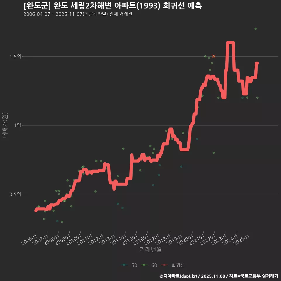 [완도군] 완도 세림2차해변 아파트(1993) 회귀선 예측
