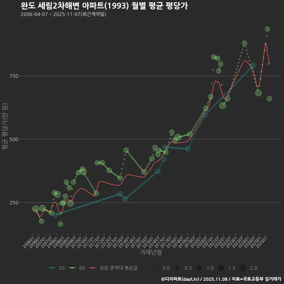 완도 세림2차해변 아파트(1993) 월별 평균 평당가