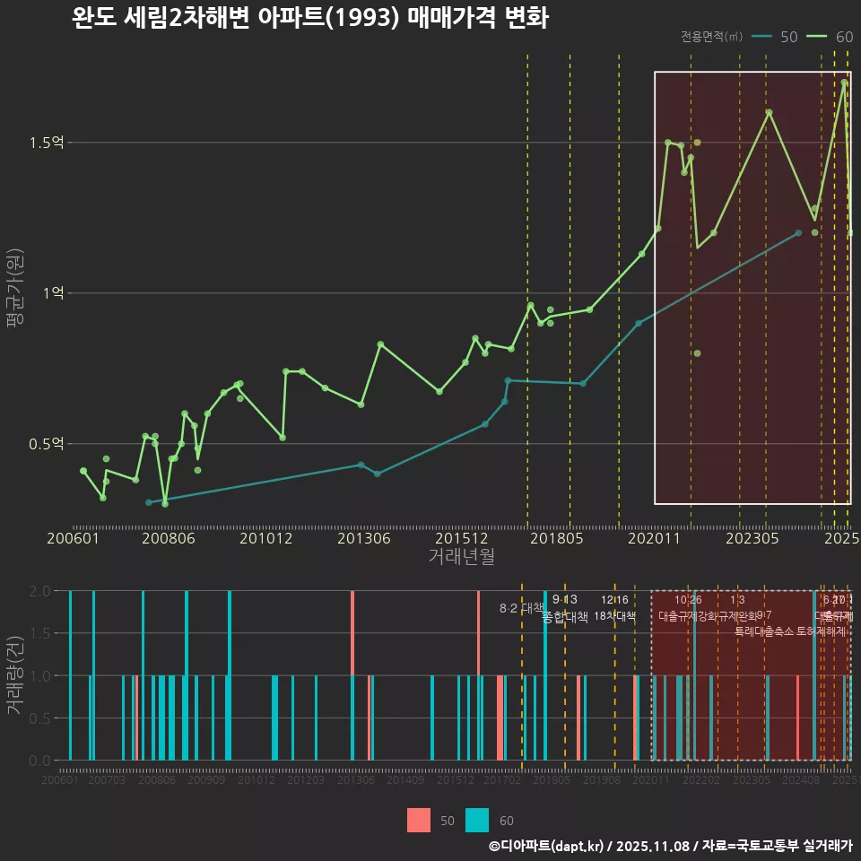 완도 세림2차해변 아파트(1993) 매매가격 변화