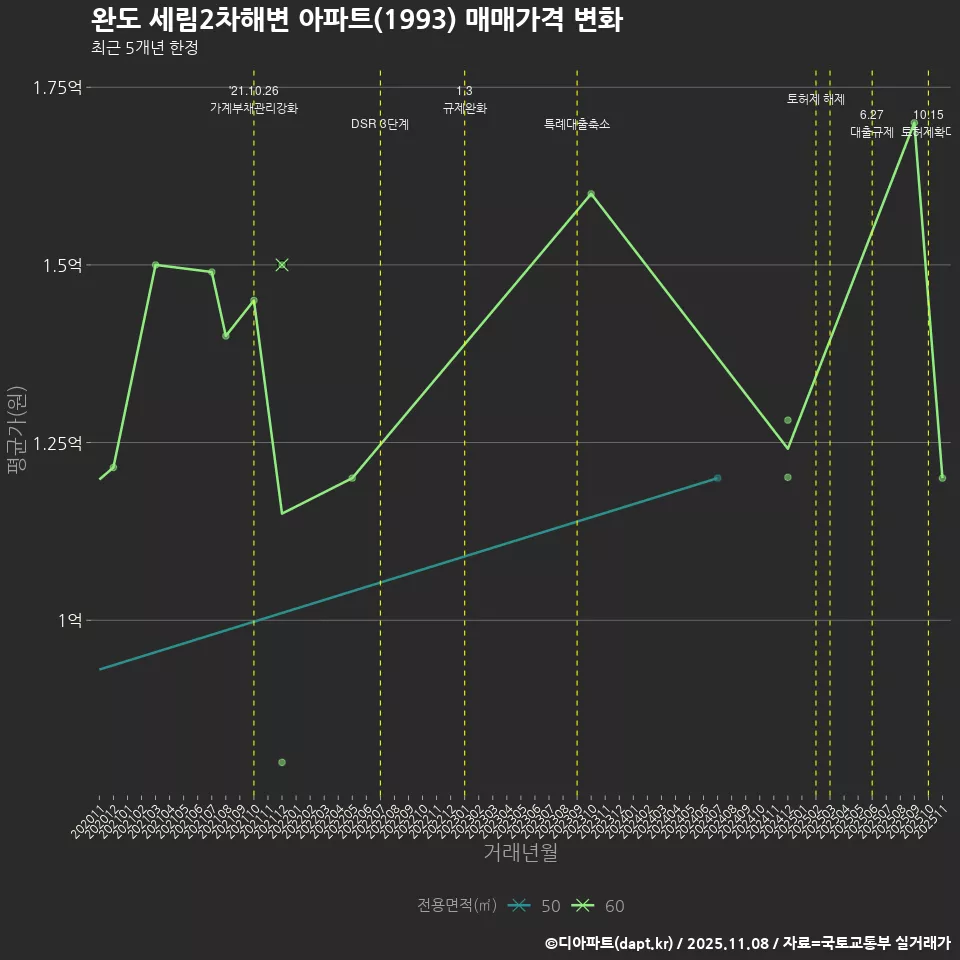완도 세림2차해변 아파트(1993) 매매가격 변화
