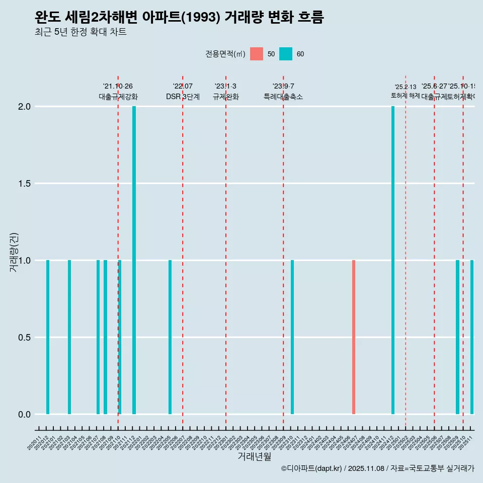 완도 세림2차해변 아파트(1993) 거래량 변화 흐름
