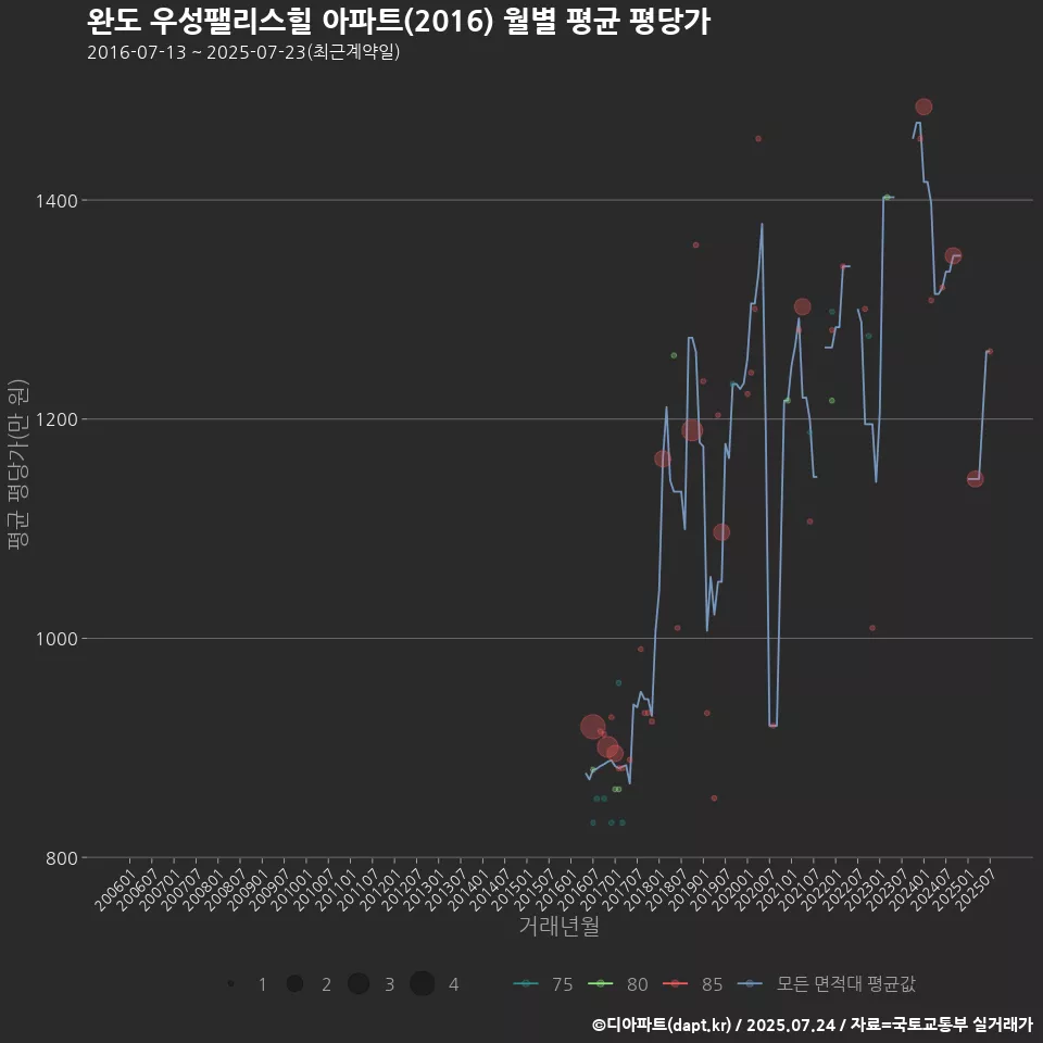 완도 우성팰리스힐 아파트(2016) 월별 평균 평당가