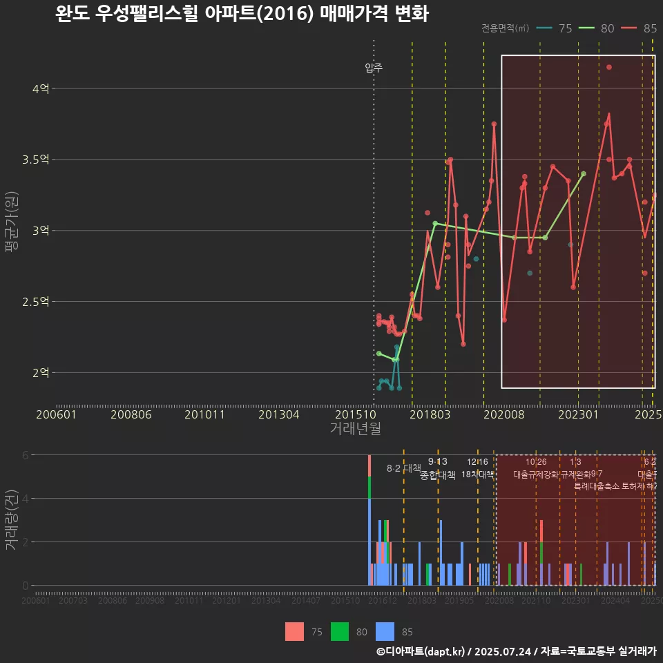 완도 우성팰리스힐 아파트(2016) 매매가격 변화