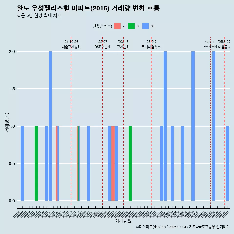 완도 우성팰리스힐 아파트(2016) 거래량 변화 흐름