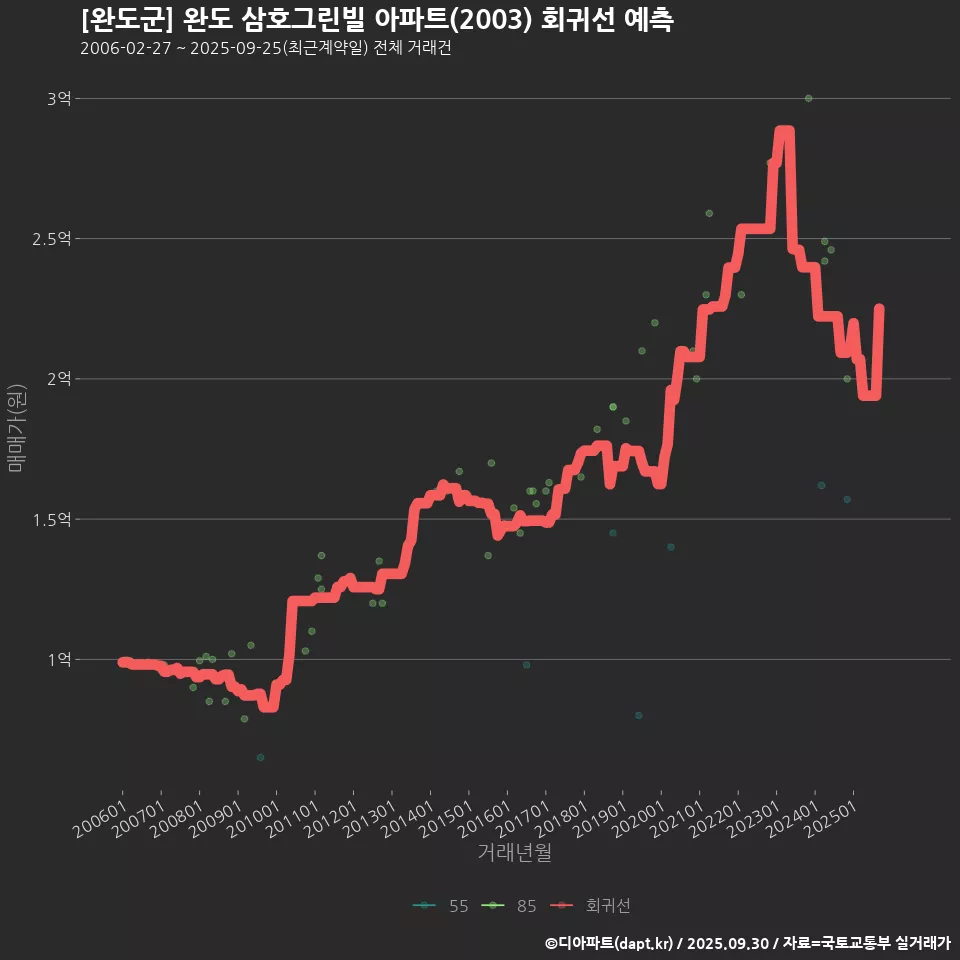 [완도군] 완도 삼호그린빌 아파트(2003) 회귀선 예측