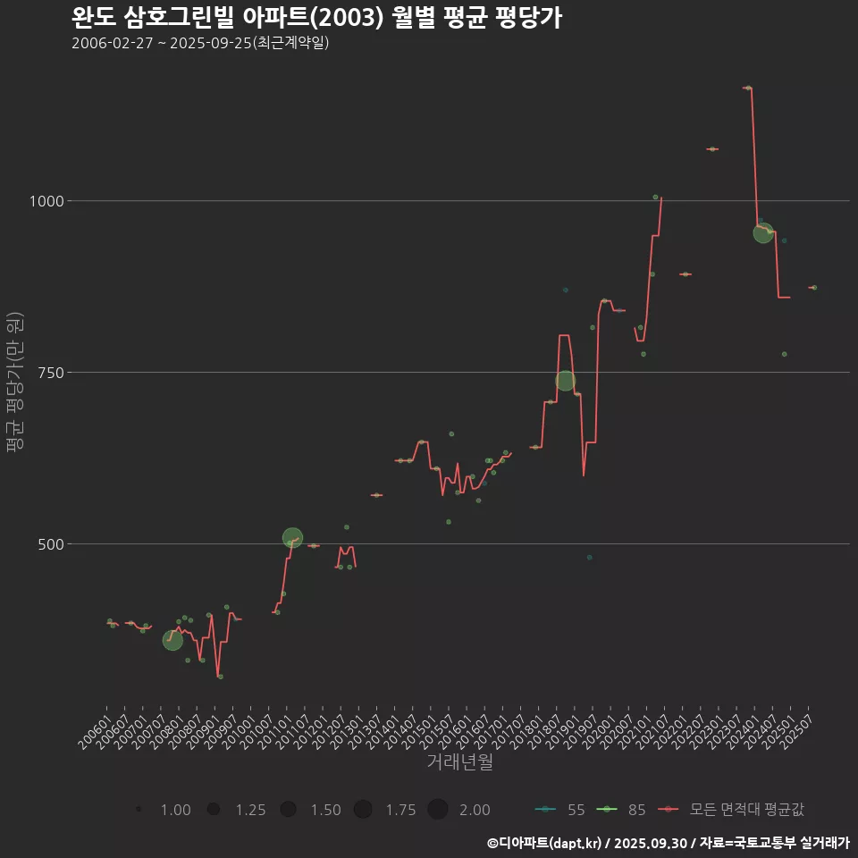완도 삼호그린빌 아파트(2003) 월별 평균 평당가