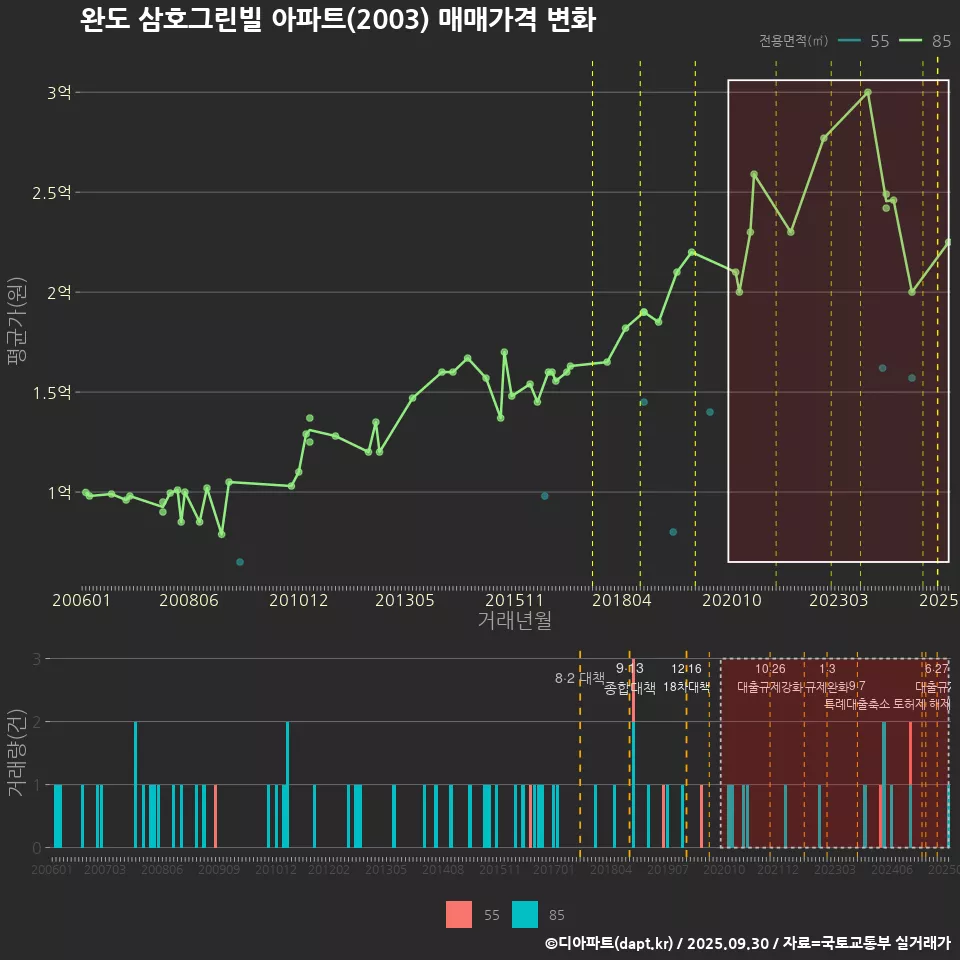 완도 삼호그린빌 아파트(2003) 매매가격 변화