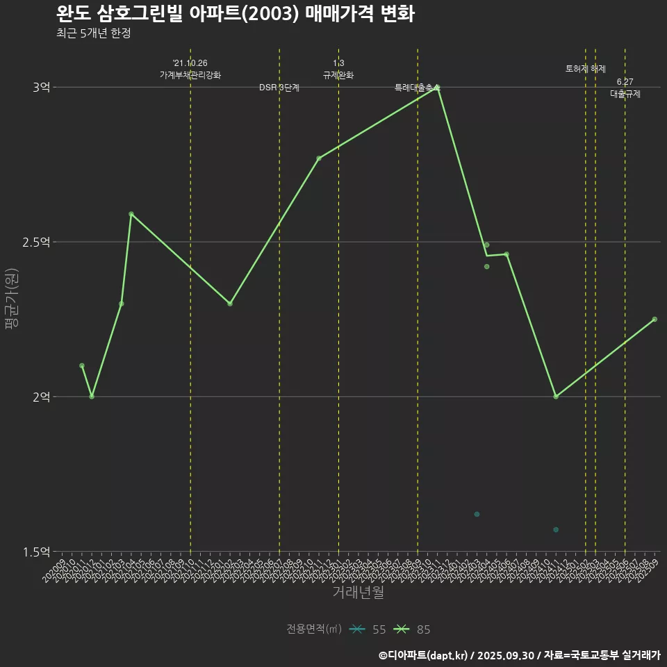 완도 삼호그린빌 아파트(2003) 매매가격 변화