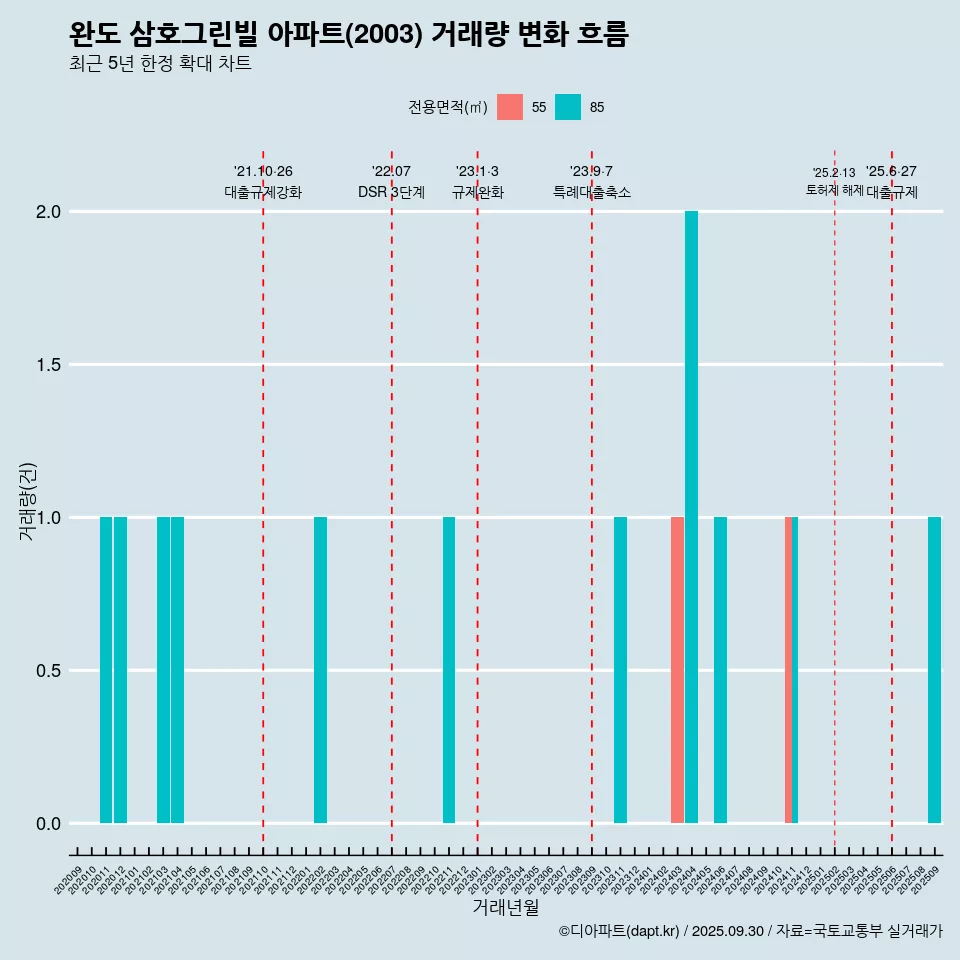 완도 삼호그린빌 아파트(2003) 거래량 변화 흐름