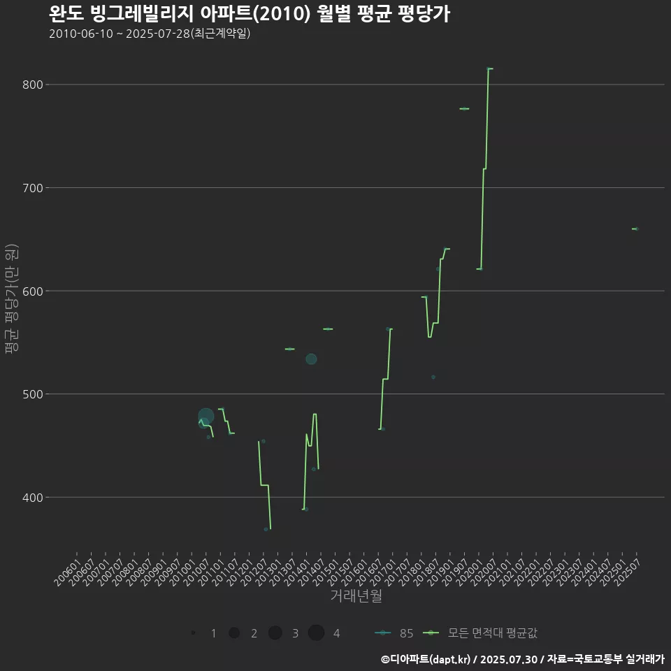 완도 빙그레빌리지 아파트(2010) 월별 평균 평당가
