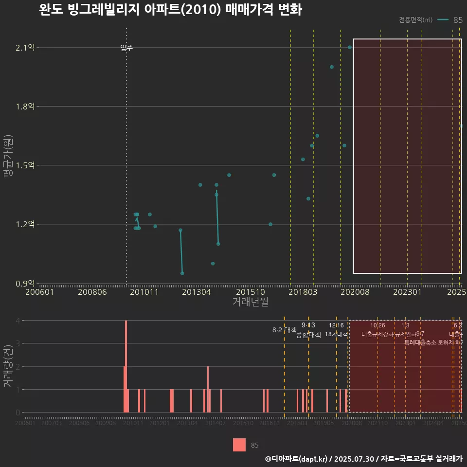 완도 빙그레빌리지 아파트(2010) 매매가격 변화