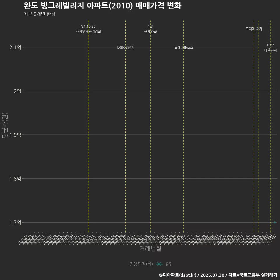 완도 빙그레빌리지 아파트(2010) 매매가격 변화