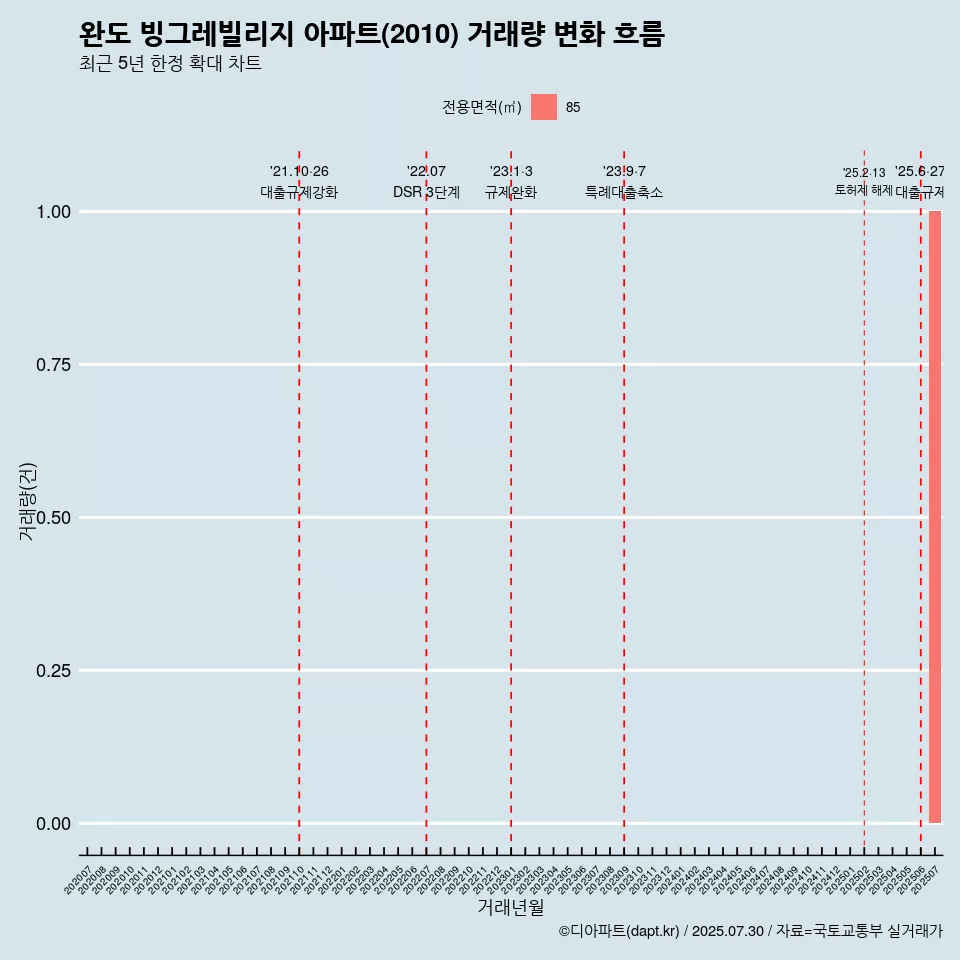 완도 빙그레빌리지 아파트(2010) 거래량 변화 흐름