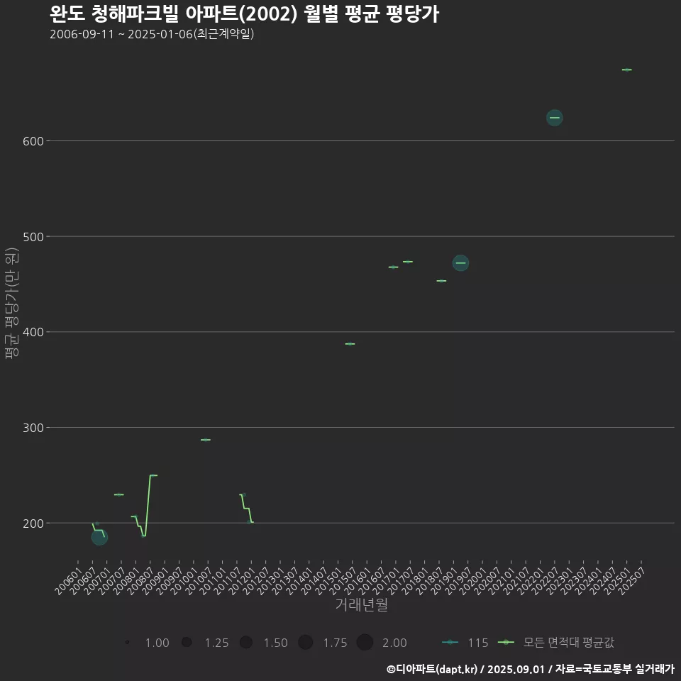 완도 청해파크빌 아파트(2002) 월별 평균 평당가